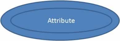 If an attribute can take only a single value for each entity instance, it is a single valued attribute. example for single valued attribute : age of a student.