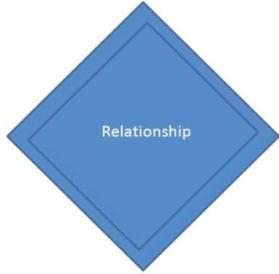 21 Degree of a Relationship Degree of a relationship is the number of entity types involved. The n-ary relationship is the general form for degree n.