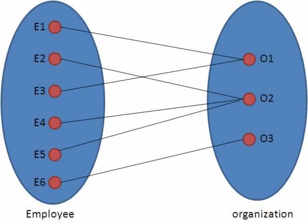 22 Example for Cardinality One-to-Many (1:N) Organization has employees One organization can have many employees, but one employee works in only one organization.