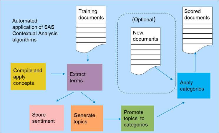 2 Chapter 1 / Introduction to SAS Contextual Analysis but. Other terms that are specific to your document collection but provide little or no value are also identified and excluded.