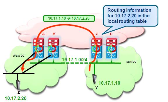 Remote Clients Communicating to EIDs before a Mobility Event Chapter 4 Figure 4-15 Natively Routing Traffic from East to West DC 2.