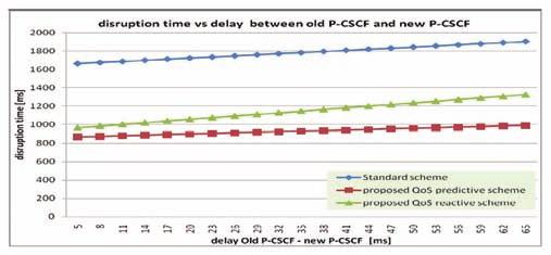 China Communications Fig.17 Disruption time versus delay between the old and the new P-CSCFs reactive scheme is much better than the standard method. VII.