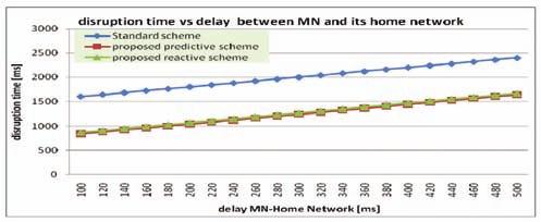 So the delay for the proposed Predictive IMS-FMIPv6 handover would be: (2) In the proposed reactive scheme the handover procedure starts in the same way as standard scheme with proxy router