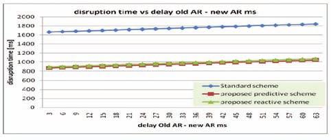 monotonically as the old to the new P- CSCF delay increases. Figure 13 illustrates that the relation between the disruption times and the old to new AR delay.