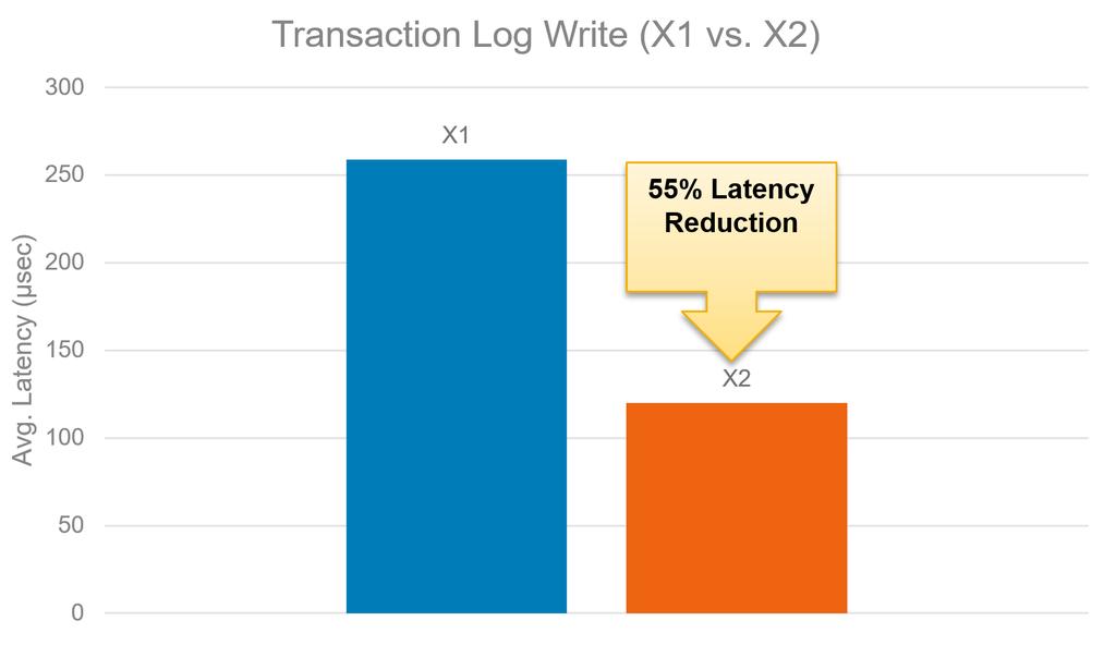 Figure 12. Transaction Log Write on X1 vs. X2 with Write Boost Storage Efficiency XtremIO offers a wide ranges of storage efficiency features that are global, inline, and always-on.