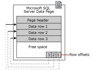 Single Database SQL Server stores data in pages. Each page is an 8K data unit. Figure 13 depicts the structure of a SQL Server page.