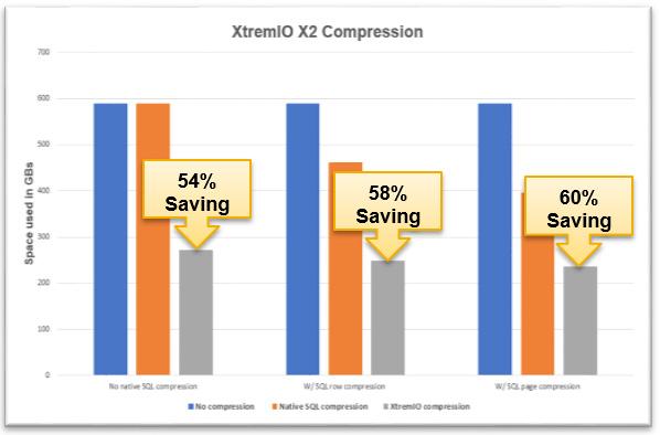 XtremIO Array Compression and SQL Server Native Data Compression XtremIO inline data compression feature can complement SQL Server native data compression in many ways.