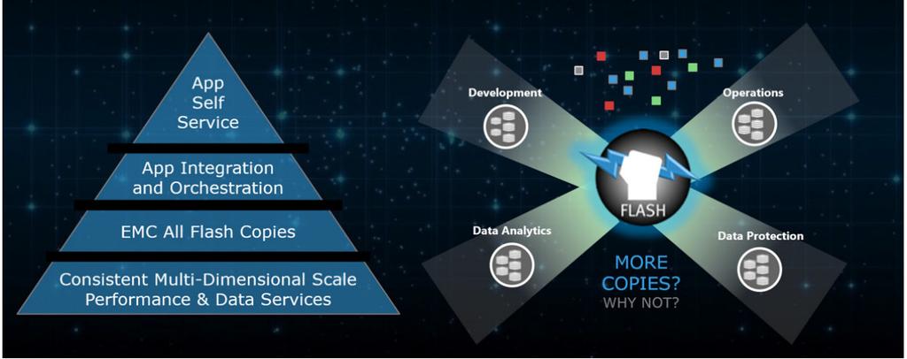 Integrated Copy Data Management (icdm) Building on its unique performance foundation, XtremIO arrays leverage XtremIO Virtual Copy (XVC) technology to deliver instant, high performance,