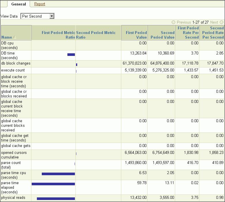 Using the AWR Compare Periods Reports 11. To view the report, click the Report tab. The Processing: View Report page appears while the report is being generated.