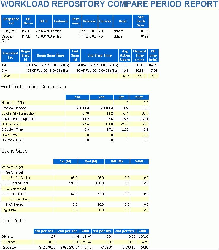 Using the AWR Compare Periods Reports Figure 8 1 AWR Compare Periods Report The AWR Compare Periods report is divided into the following sections: Summary of the AWR Compare Periods Report Details of