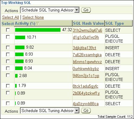 Monitoring User Activity Figure 4 4 Monitoring Top SQL Monitoring Top Sessions In the example shown in Figure 4 4, a single SELECT statement is consuming over 47% of database activity, while four
