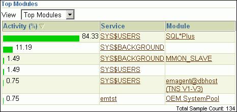 This service corresponds to the database sessions for users hr and sh shown in Figure 4 5. 3. Click the Service link of the most active service. The Service page appears.