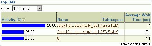 Monitoring User Activity In Figure 4 10, the SYS.DBMS_AQ.LISTEN#2 subprogram is consuming 100% of database activity.