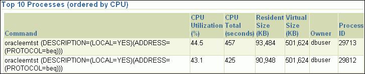 Monitoring Host Activity In the following example, two database processes are consuming 87.6% of CPU utilization.
