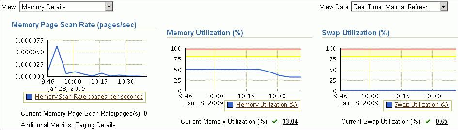 If a CPU performance problem is identified, then you can try to resolve the issue by doing the following: Monitoring Memory Utilization Use Oracle Database Resource Manager to reduce the impact of