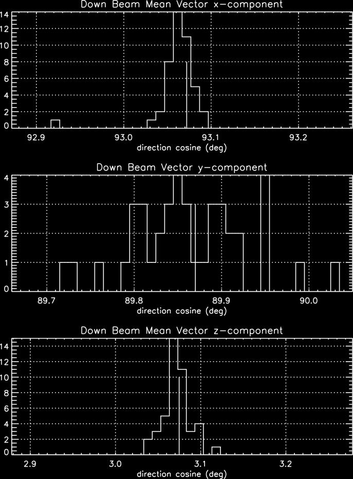 Beam-pointing calibration results The results for from the solver of (2) for all 44 calibration legs are shown in Fig. 2.