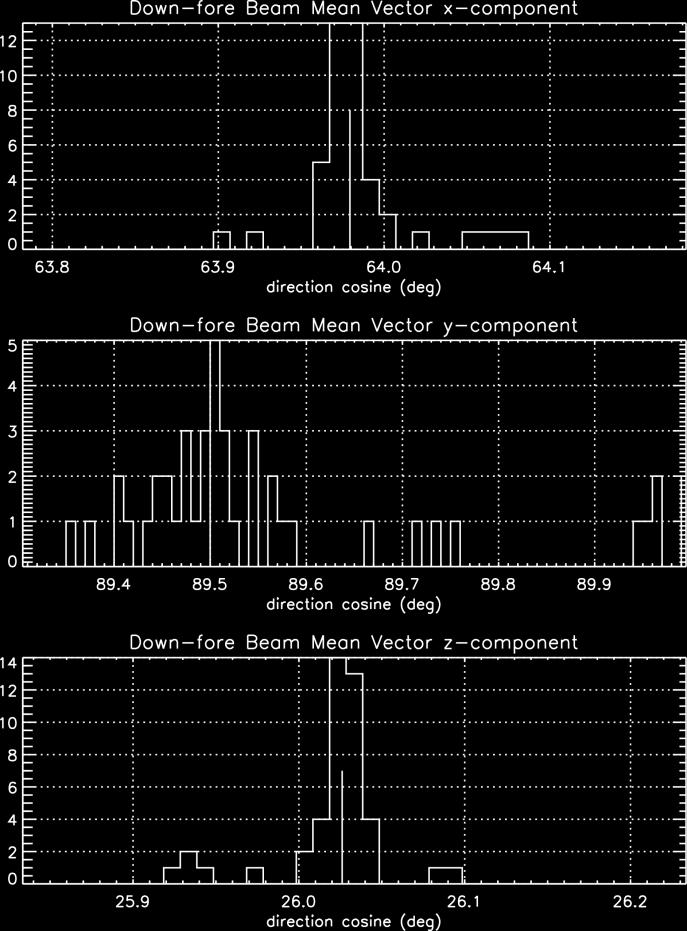 Histograms of the antenna beam-pointing unit vector components for the WCR down-pointing antenna (left panels) and down-forward pointing antenna (right panels).