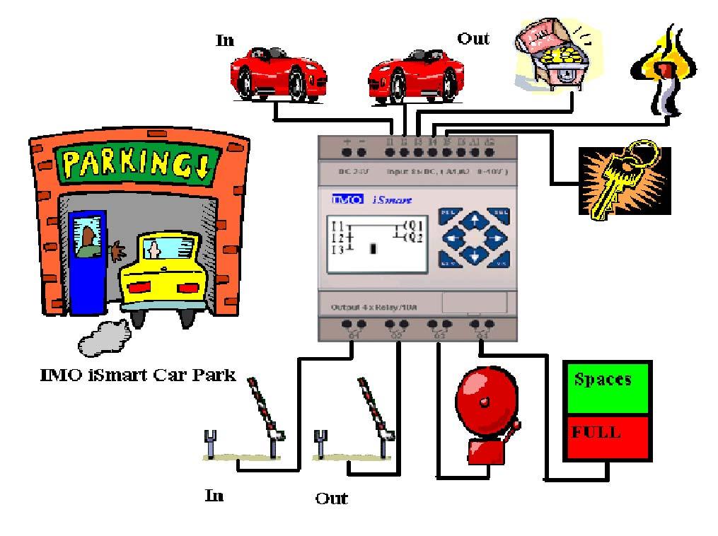 automation@imopc.com ismart Programming Example 2: Car Park Design an automatic control system based around the ismart Intelligent Relay to manage the automation of a small city car park.