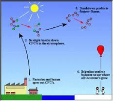 MOTIVATION: CFC has ability to breakdown ozone Estimation in 75 s: