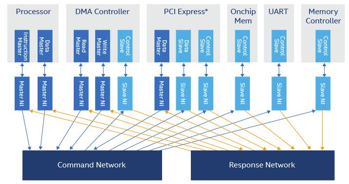 White Paper Applying the Benefits of on a Chip Architecture to FPGA System Design protocol stacks, such as TCP-over-IP-over-Ethernet, is that the information at each layer is encapsulated by the