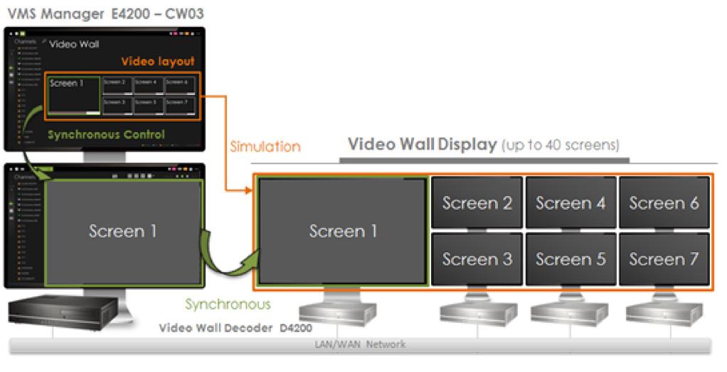 can dragand-drop a video to output it on a remote video wall, whether live or playback, and you can drag-anddrop a video