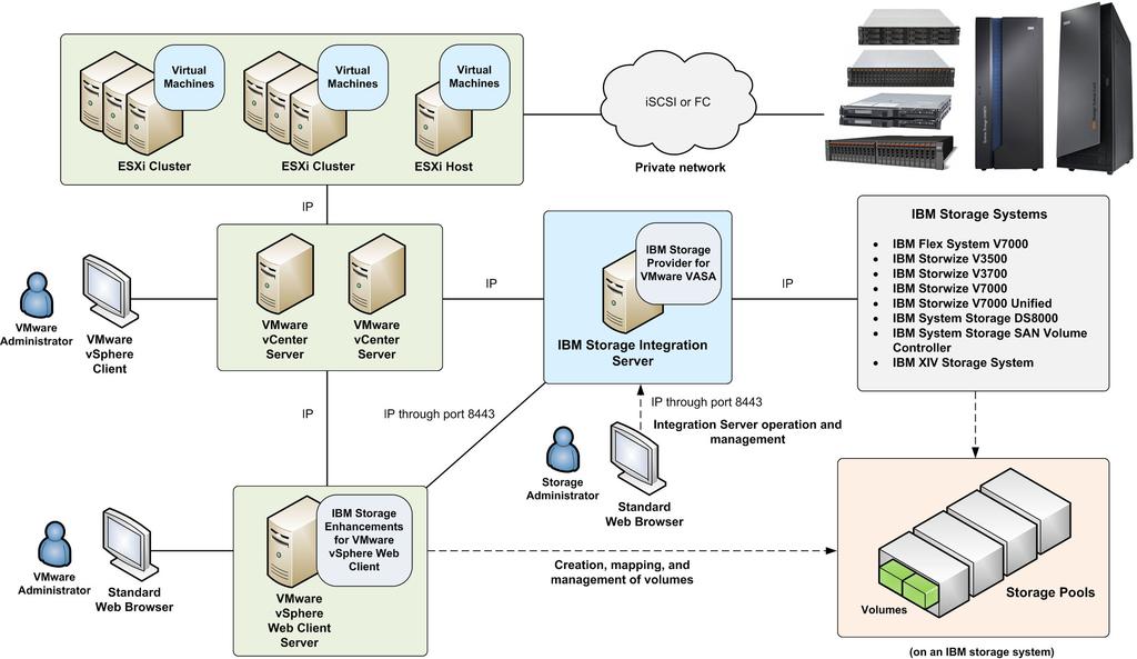 Concept diagram Sphere Web Client are installed only on the Sphere Web Client Serer, allowing multiple Center serers to utilize IBM storage resources.