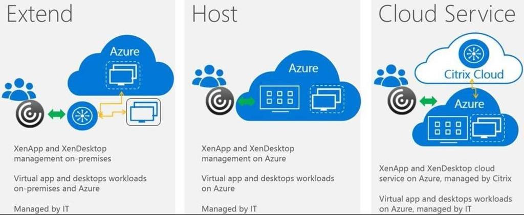 Citrix on Azure However Citrix Cloud Services are not needed to deploy Citrix infrastructure in Azure You can extend Citrix in to Azure when you need to provide services such as DR or seasonal