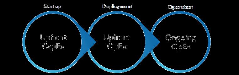 The 3 VDI Project Phases More to TCO than Capex of VDI Licenses + Hardware Add all the Opex in to manage this For many organizations, the ultimate TCO of VDI is higher than expected because of how it
