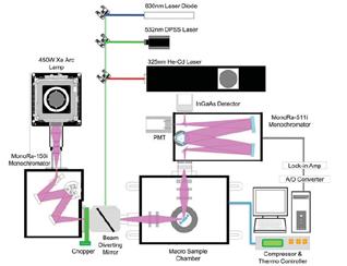 System 16 UV-VIS-NIR Macro PL + PLE System 17 UV-VIS-NIR Macro PLE + Fluorescence UV VIS NIR Macro PL / PLE measurement system 1. Excitation source A.