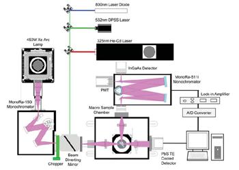 System 20 ATR & PLE Measurement System 21 ATR Measurement UV VIS NIR Macro PL / PLE / ATR measurement system 1. Excitation source A.