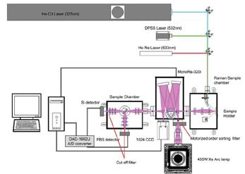 System 7 UV-VIS-NIR Macro Raman + PL + Fluorescence / ATR System 8 UV-VIS-NIR Macro Raman + PL UV-VIS-NIR Macro Raman Measurement system Macro Raman system Excitation Laser source 1.