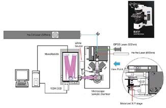 System 9 UV-VIS-NIR Microscope Raman System 10 UV-VIS-NIR AFM-Raman UV-VIS-NIR Macro Raman Measurement system 1. Source set A.FKL532.50.CWA.L 532nm Solid State Laser Set - Output power: 50mW TEM00 B.