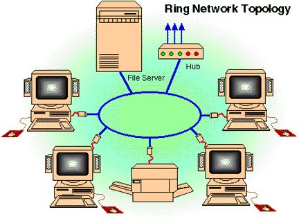 Every workstation concentrator circular arrangement is connected to a single A Easy special tocable add unit of data called a Resolves token travels collisions aroundthrough the ring contention