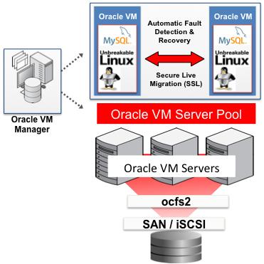 Template Components The Oracle VM Template integrates the following components, each of which are described below: " Oracle Enterprise Linux 5 Update 6 with the Unbreakable Enterprise Kernel " Oracle