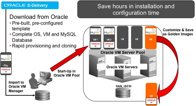 Figure 4: Rapid Database Provisioning Using and Modifying Oracle VM Template The Oracle VM Template for MySQL can be used to create a MySQL VM or a custom template including user-provided software,