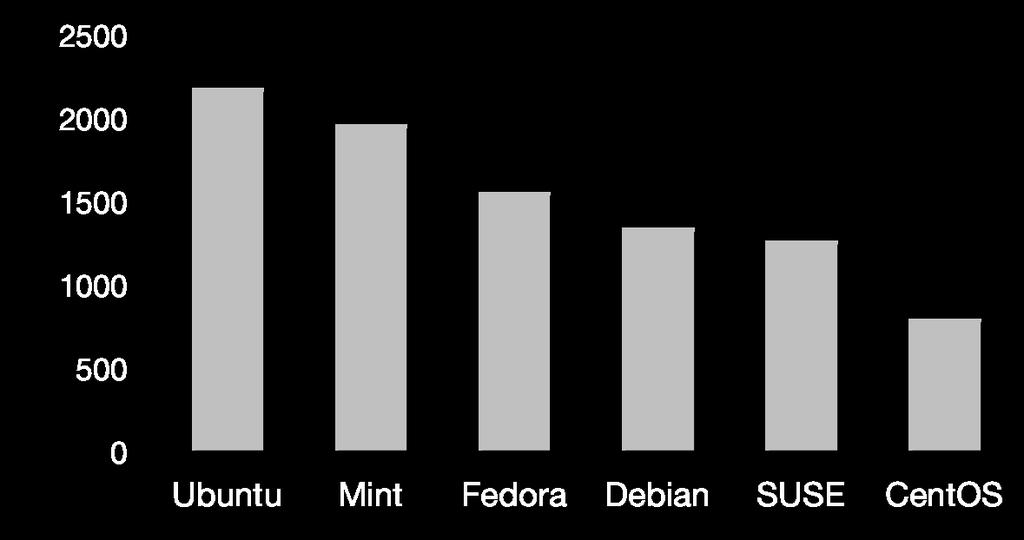 Distribution Popularity Mint is based on Ubuntu Avg Hits / day 2011 Data