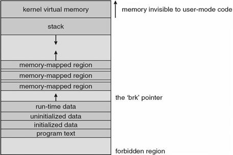 Virtual Memory (Cont) Executing and Loading User Programs The Linux kernel reserves a constant, architecture-dependent region of the virtual address space of every process for its own internal use.