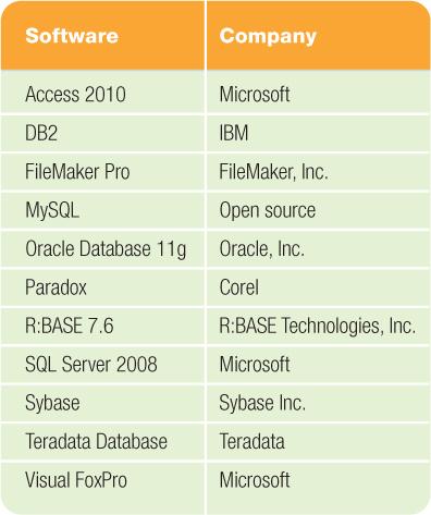 Types of Database Programs Popular DBMS software Copyright
