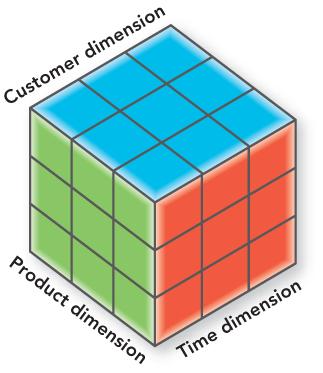Types of Database Programs Multidimensional databases o Depicted as a data cube o Dimensions typically categories (i.e., time, products, sales,