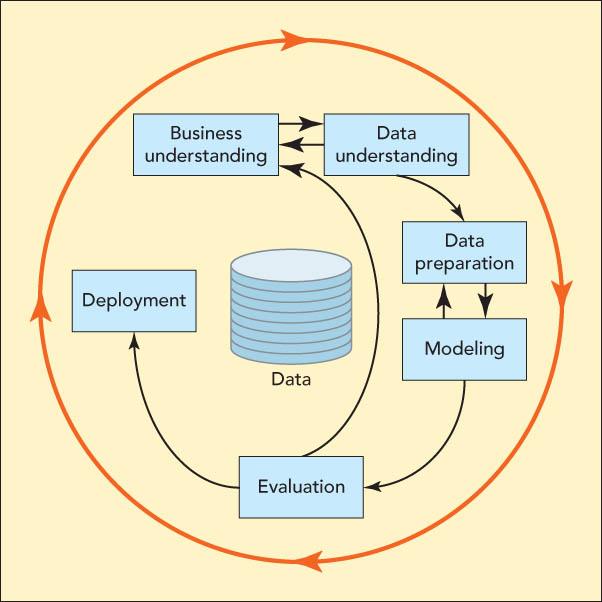 Data mining Types of Database Programs o Explores and analyzes data o Determines data patterns helpful for making decisions o Managers better