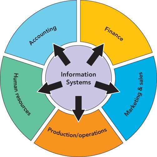 Information Systems: Tools for Global Competitiveness Functional divisions o Manage core
