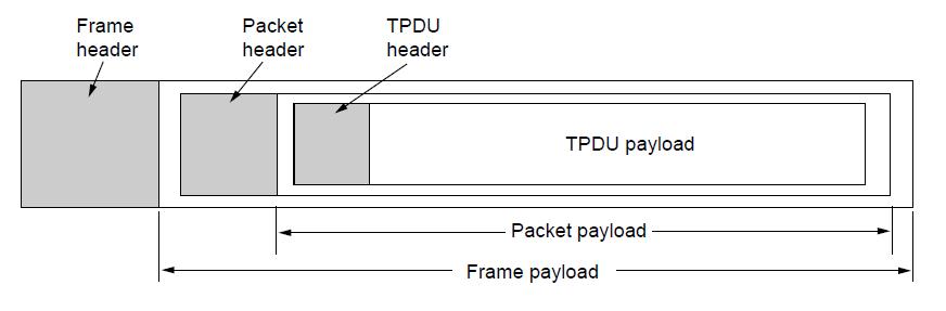 Services Provided to the Upper Layers (2) Transport layer sends segments in packets (in frames)