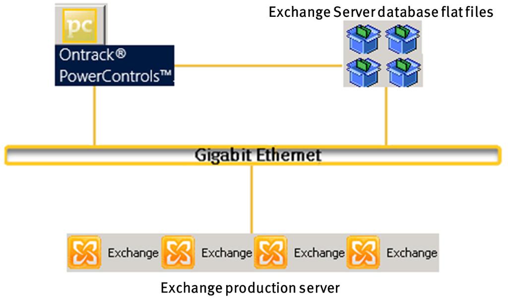 Solution overview Exchange configuration Figure 1 PowerControls configuration You can use PowerControls to recover Exchange items in either of two