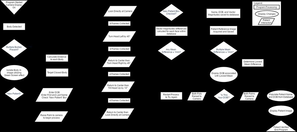 23 Figure 7: Flowchart illustrating patient interface and program processes from initiation to match confirmation.