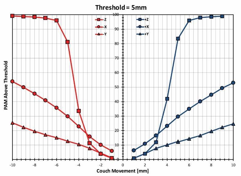 differences above the threshold value of (a) 3mm,