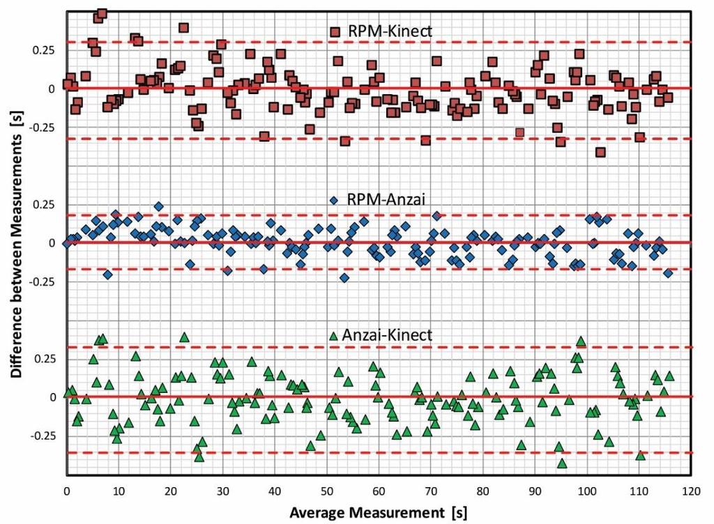 Comparisons were made between RPM and Kinect (top plot), RPM and Anzai (middle plot), and Anzai and