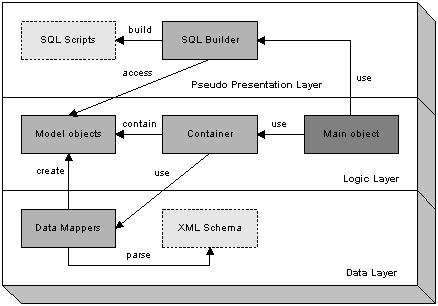 3.3. Three-Layer Architecture of the Model and Model-View- Controller (MVC) Design Pattern The architecture of the model for relational database schema definition generation from specific XML Schema