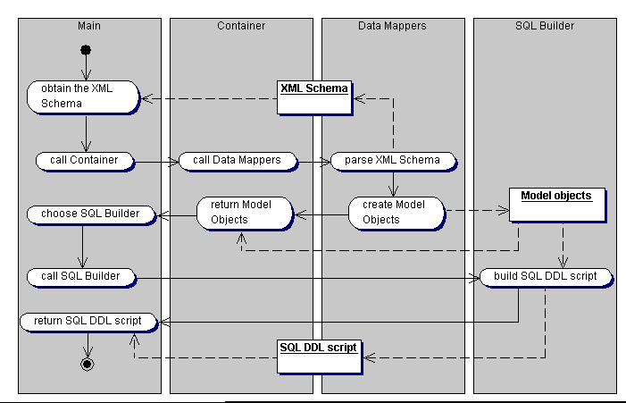 - pseudo-presentation layer encapsulates the SQL Builder, which is responsible for the generation of the RDBMS-specific SQL DDL scripts from the Model objects.
