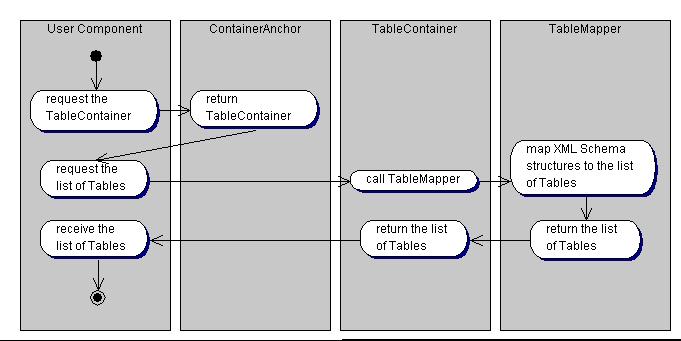Figure 3.8 Container Class Diagram Normally, for each Model class a container class is defined.