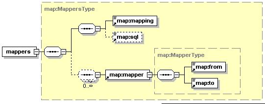 3.3.2.2. Data Type Mapping The XML Schema for the mapping of any type of data types has been defined in this thesis. It is illustrated in figure 3.14.